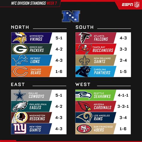 eastern nfl standings|current nfc east standings.